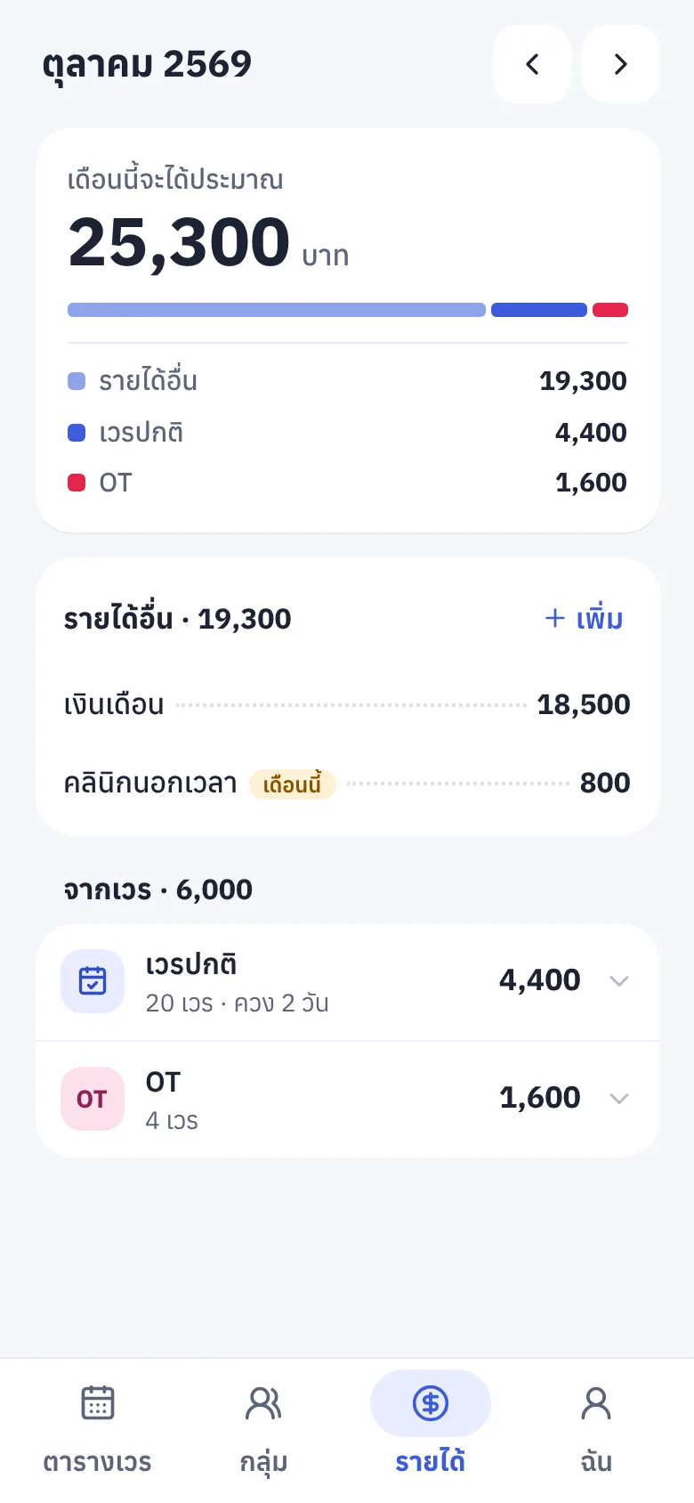 หน้ารายได้ แสดงยอดเดือนนี้ประมาณ 25,300 บาท แยกรายได้อื่น เวรปกติ และ OT